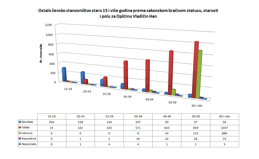 Ostalo žensko gradsko stanovništvo staro 15 i više godina prema zakonskom bračnom statusu, starosti i polu za Opštinu Vladičin Han